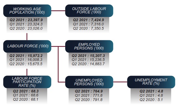 Department Statistics Malaysia